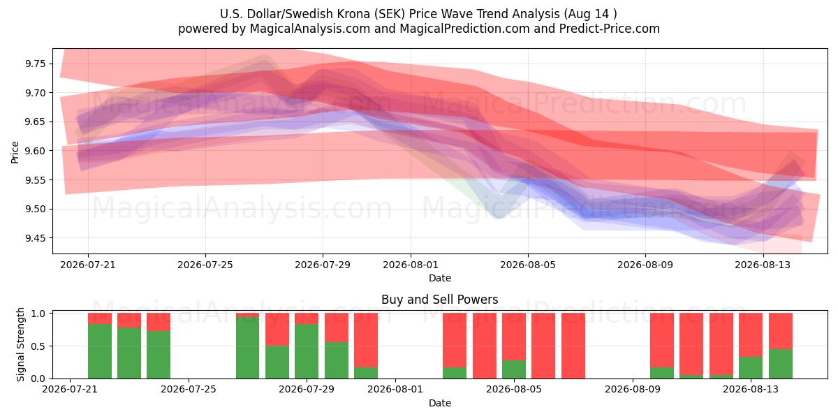  US-Dollar/Schwedische Krone (SEK) Support and Resistance area (12 Aug) 