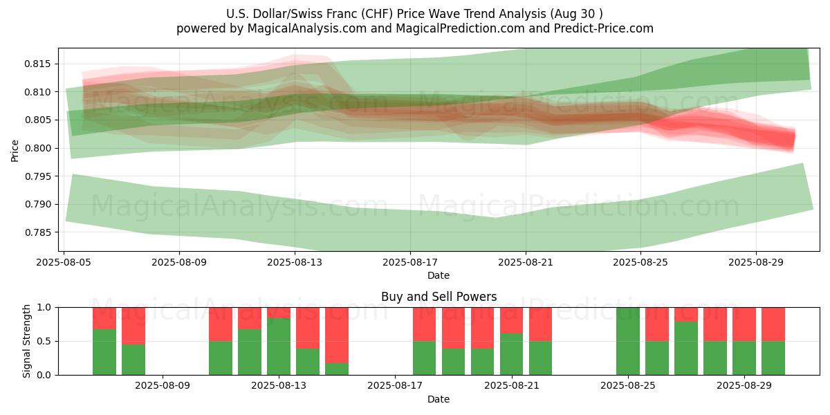 Dólar estadounidense/Franco suizo (CHF) Support and Resistance area (29 Aug) Dólar estadounidense/Franco suizo (CHF) Support and Resistance area (29 Aug)