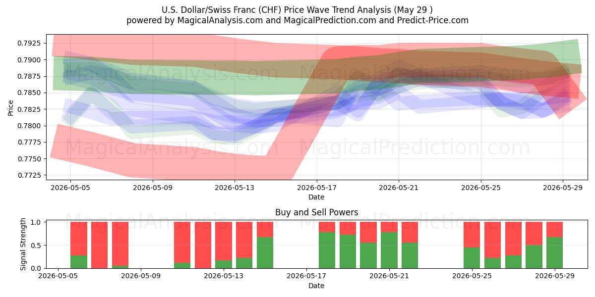  amerikanske dollar/sveitsiske franc (CHF) Support and Resistance area (28 May) 