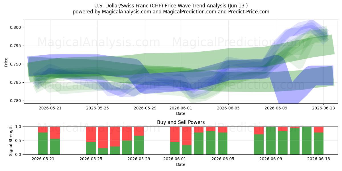  US-Dollar/Schweizer Franken (CHF) Support and Resistance area (12 Jun) 