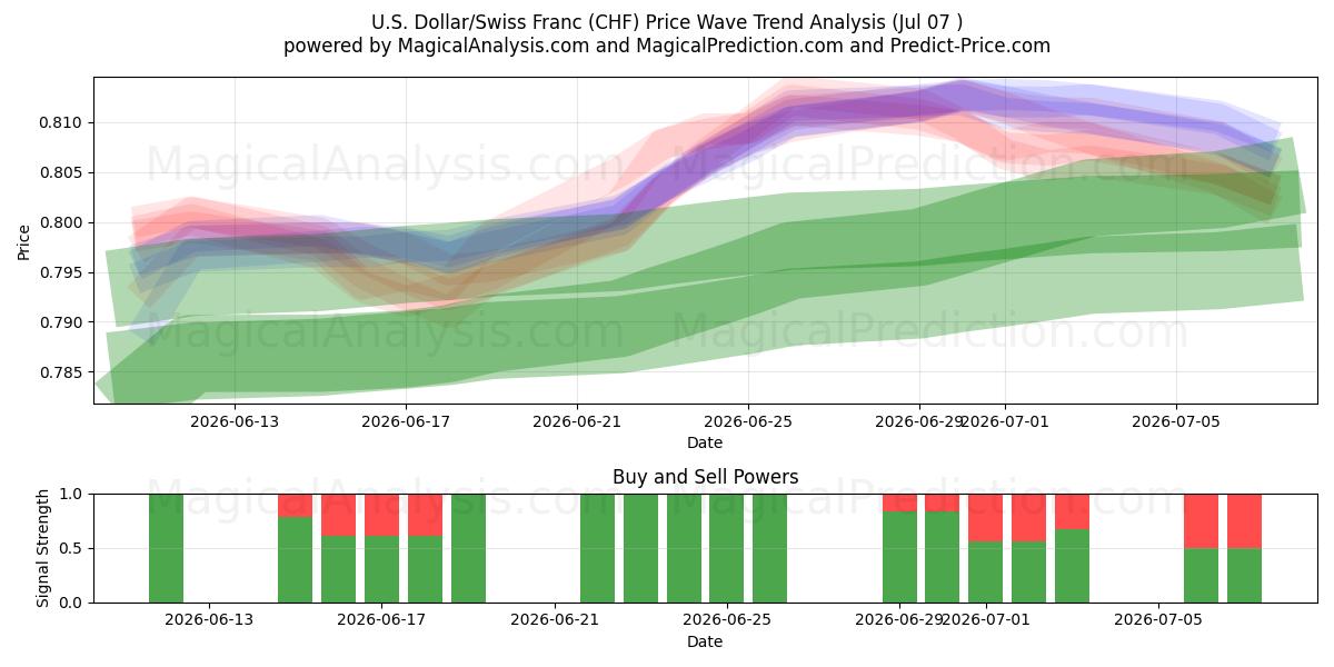  US dollar/schweizerfranc (CHF) Support and Resistance area (06 Jul) 