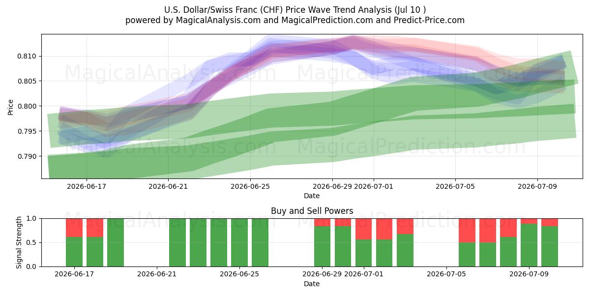  Dollar américain/Franc suisse (CHF) Support and Resistance area (09 Jul) 