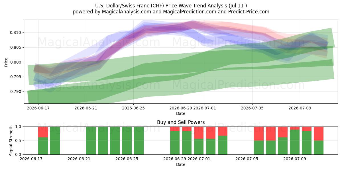  Dollaro USA/Franco svizzero (CHF) Support and Resistance area (10 Jul) 