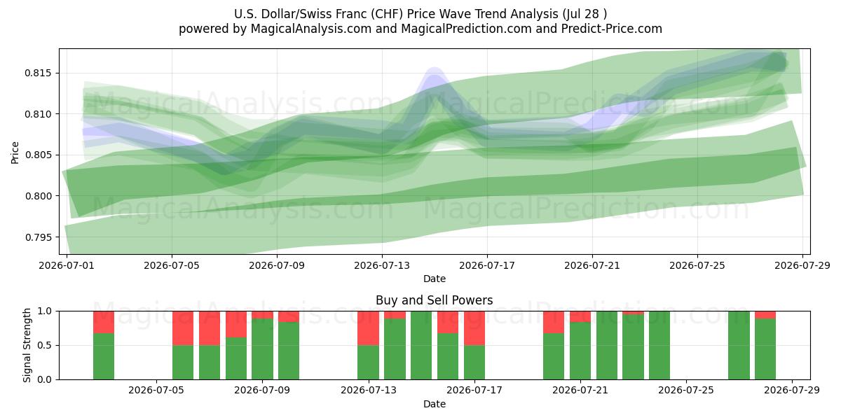  US-Dollar/Schweizer Franken (CHF) Support and Resistance area (27 Jul) 