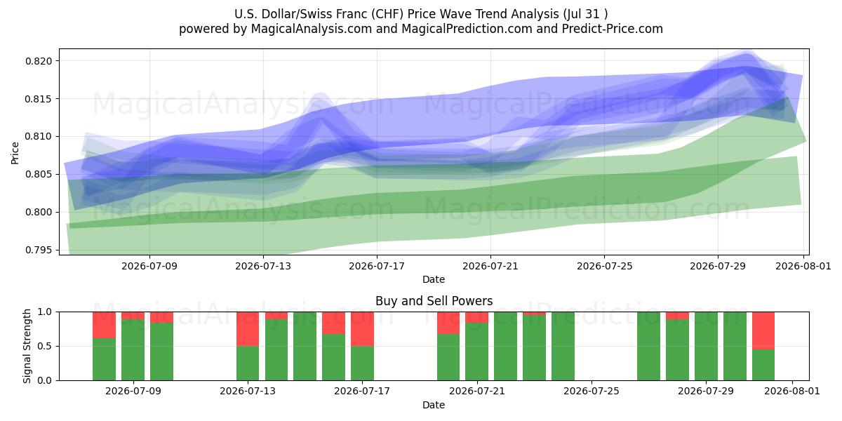  Dollar américain/Franc suisse (CHF) Support and Resistance area (30 Jul) 