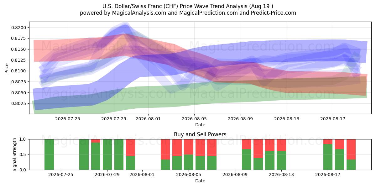  US dollar/schweizerfranc (CHF) Support and Resistance area (17 Aug) 