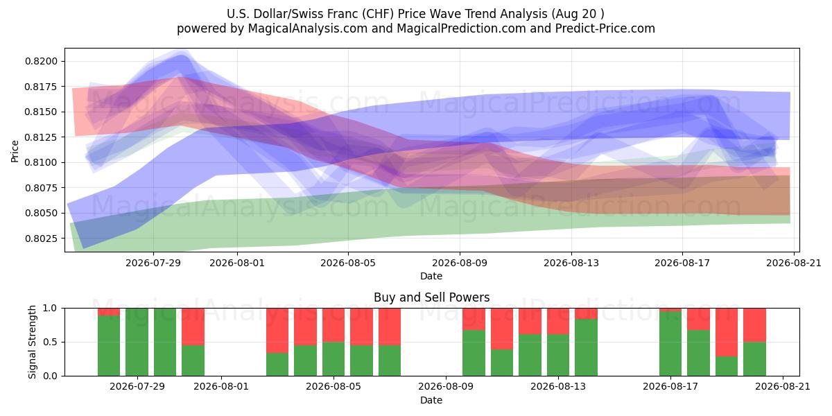  US-Dollar/Schweizer Franken (CHF) Support and Resistance area (19 Aug) 