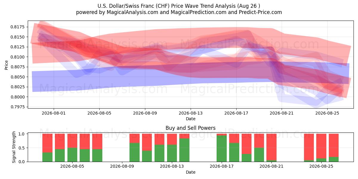  ABD Doları/İsviçre Frangı (CHF) Support and Resistance area (25 Aug) 