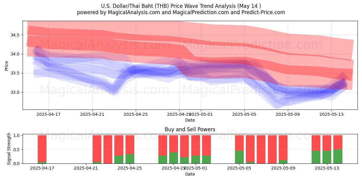  U.S. Dollar/Thai Baht (THB) Support and Resistance area (14 May) 