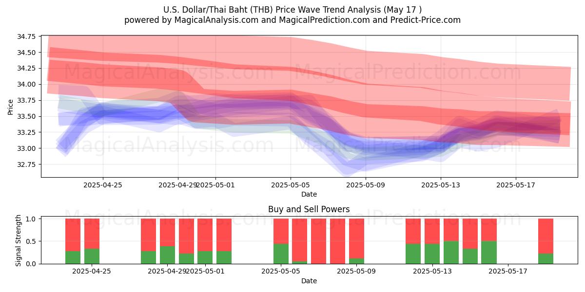  U.S. Dollar/Thai Baht (THB) Support and Resistance area (17 May) 