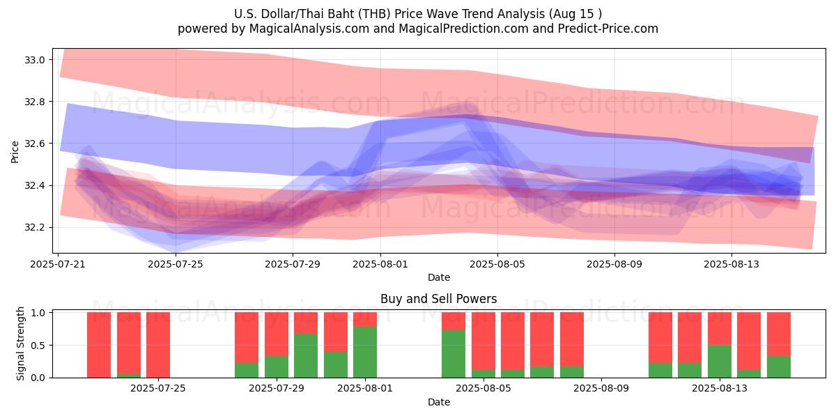  amerikanske dollar/thailandske baht (THB) Support and Resistance area (14 Aug) 