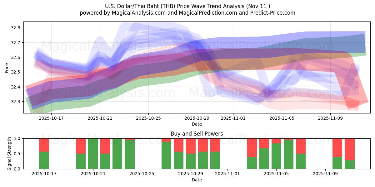  미국 달러/태국 바트 (THB) Support and Resistance area (10 Nov) 