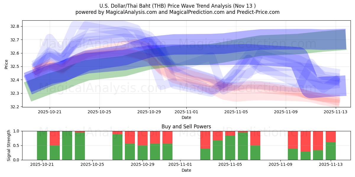 Доллар США/Тайский бат (THB) Support and Resistance area (12 Nov) 