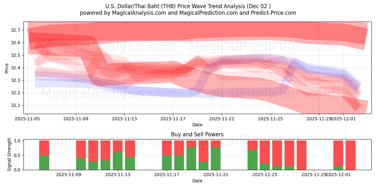  amerikanske dollar/thailandske baht (THB) Support and Resistance area (01 Dec) 
