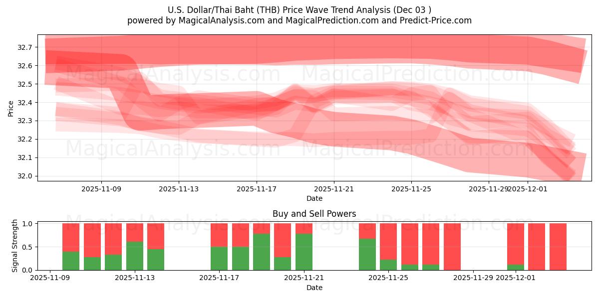  Доллар США/Тайский бат (THB) Support and Resistance area (02 Dec) 