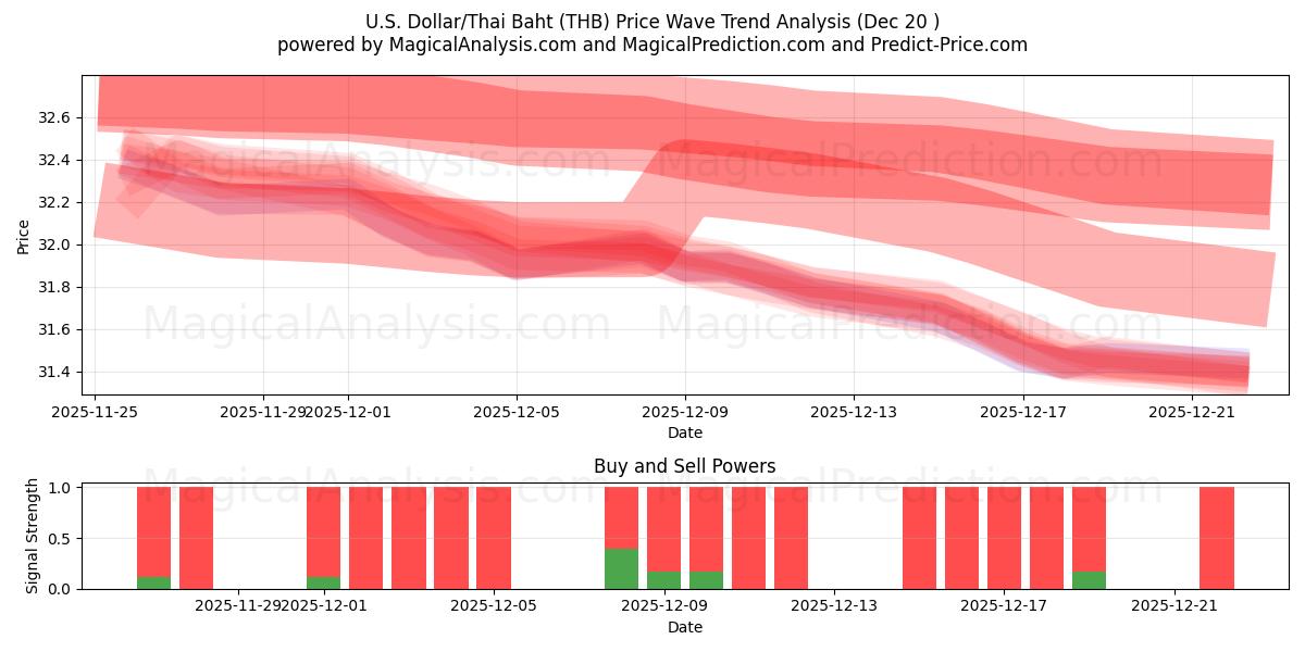  美元/泰铢 (THB) Support and Resistance area (19 Dec) 