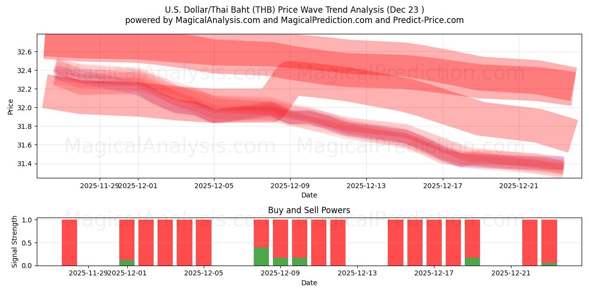  Dólar americano / Baht tailandês (THB) Support and Resistance area (22 Dec) 