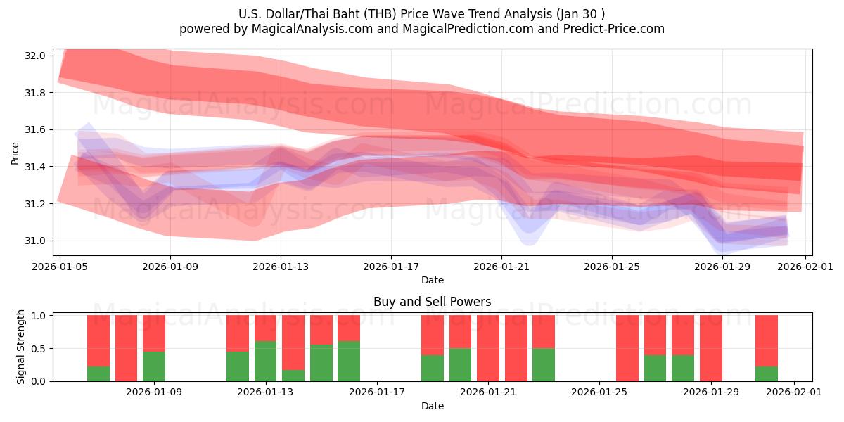  U.S. Dollar/Thai Baht (THB) Support and Resistance area (29 Jan) 