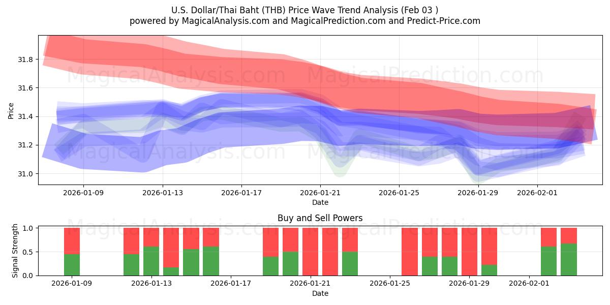 الدولار الأمريكي/البات التايلندي (THB) Support and Resistance area (02 Feb) 