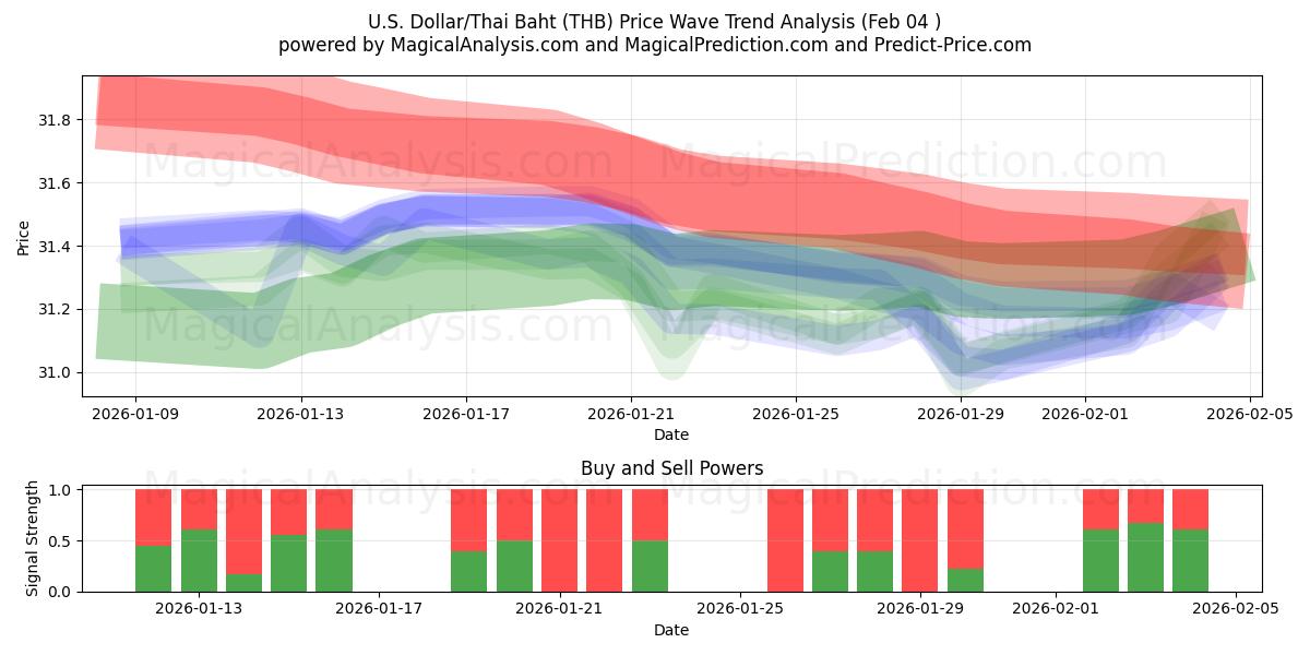  미국 달러/태국 바트 (THB) Support and Resistance area (03 Feb) 