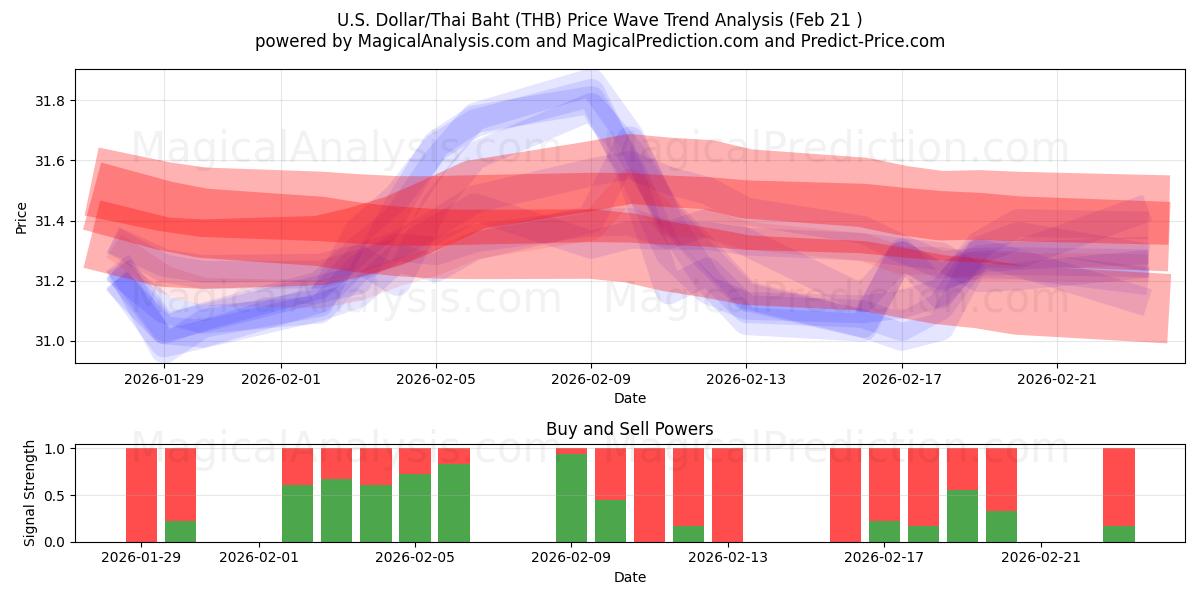  Dollar américain/Baht thaïlandais (THB) Support and Resistance area (20 Feb) 