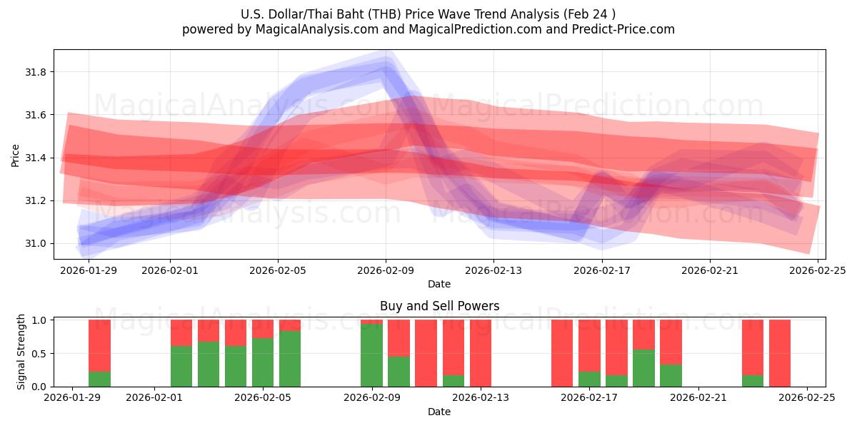  Dólar estadounidense/Baht tailandés (THB) Support and Resistance area (23 Feb) 