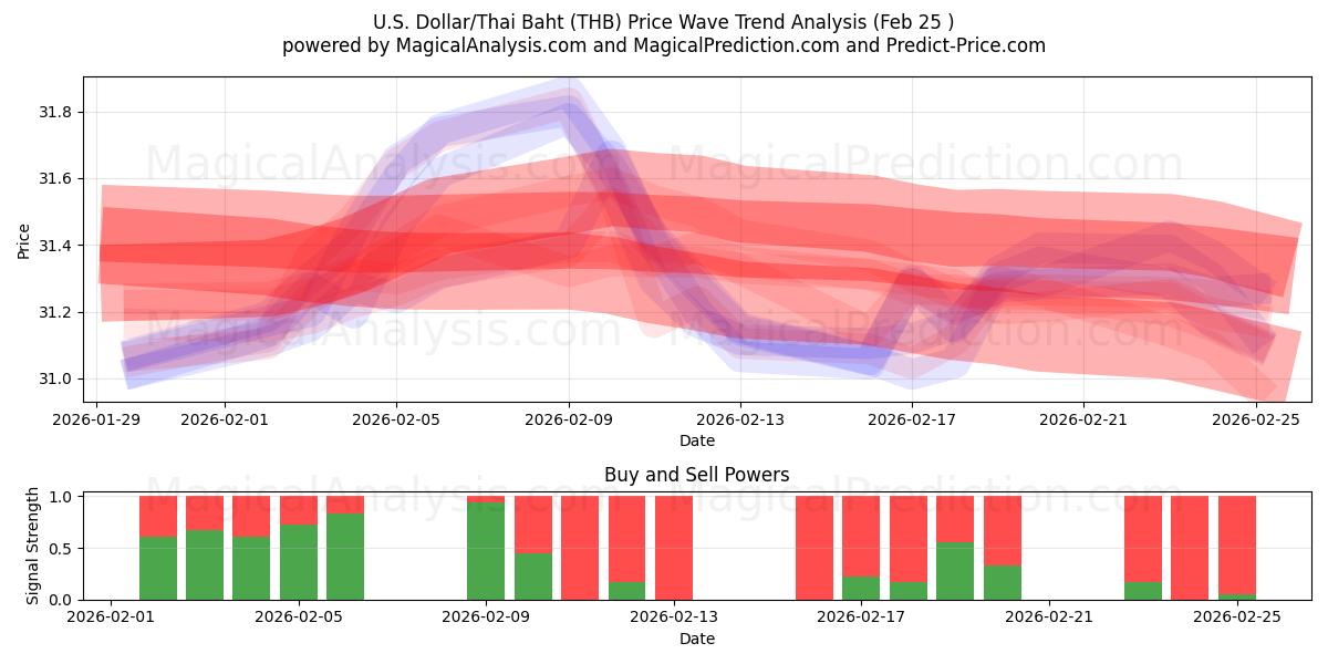  US-Dollar/Thailändischer Baht (THB) Support and Resistance area (24 Feb) 