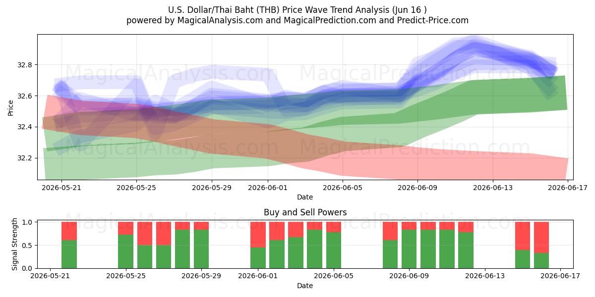  amerikanske dollar/thailandske baht (THB) Support and Resistance area (11 Jun) 