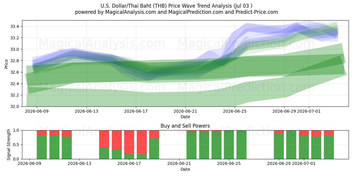  amerikanske dollar/thailandske baht (THB) Support and Resistance area (02 Jul) 