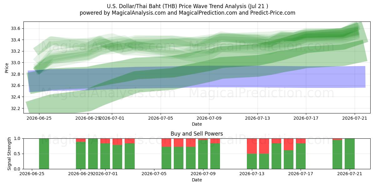  US-Dollar/Thailändischer Baht (THB) Support and Resistance area (20 Jul) 