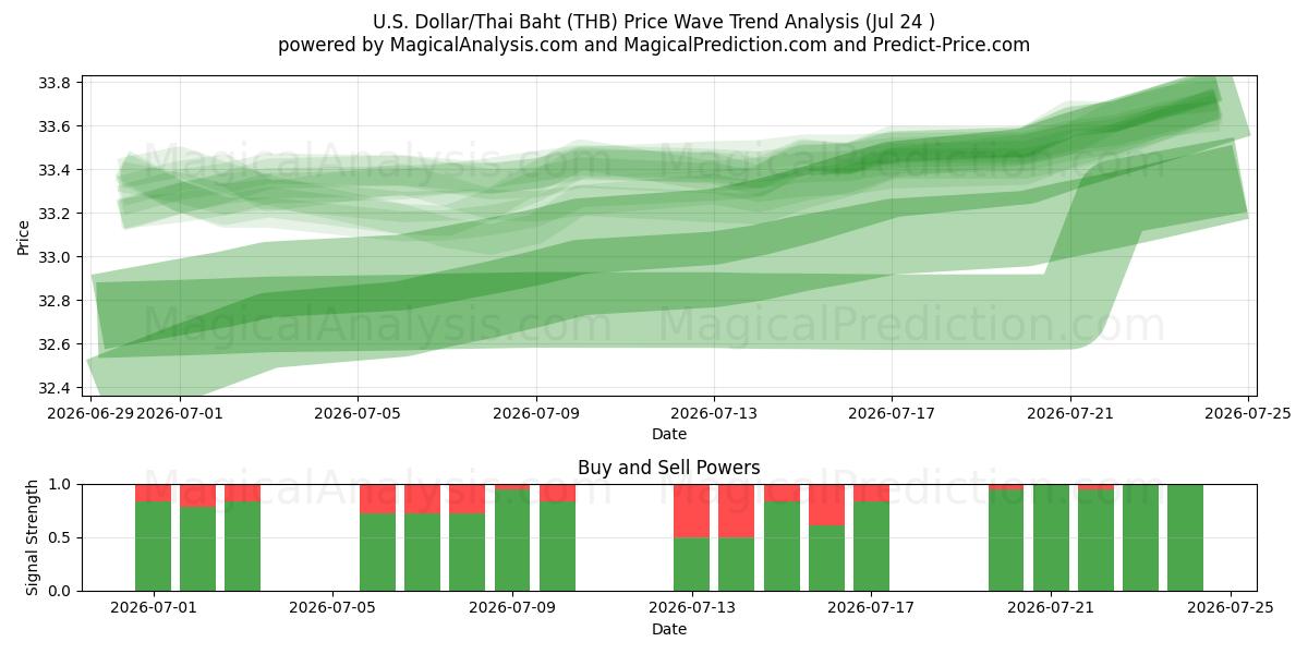  amerikanske dollar/thailandske baht (THB) Support and Resistance area (23 Jul) 