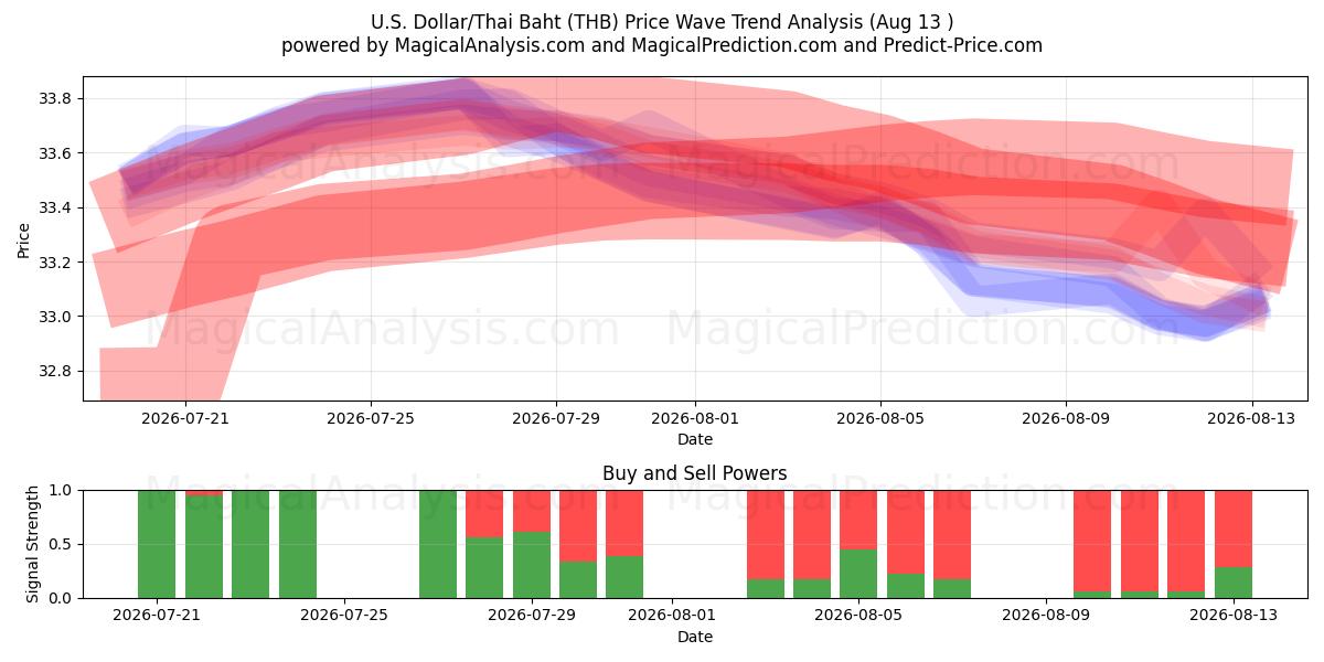  amerikanske dollar/thailandske baht (THB) Support and Resistance area (12 Aug) 