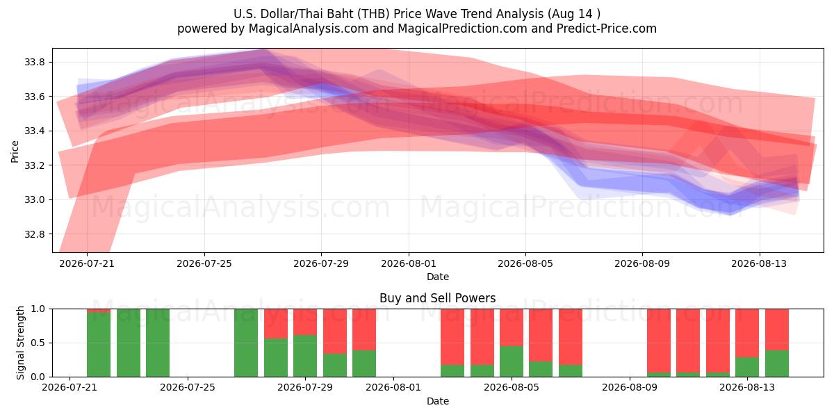  ABD Doları/Tayland Bahtı (THB) Support and Resistance area (13 Aug) 