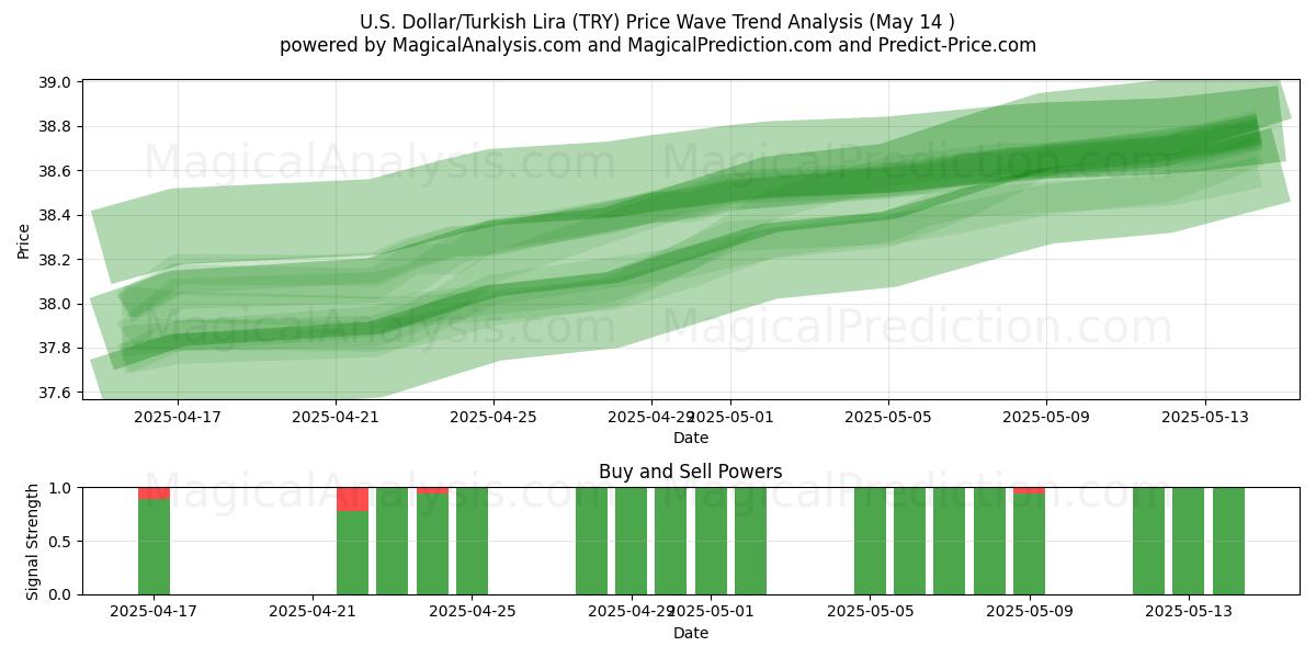  U.S. Dollar/Turkish Lira (TRY) Support and Resistance area (14 May) 