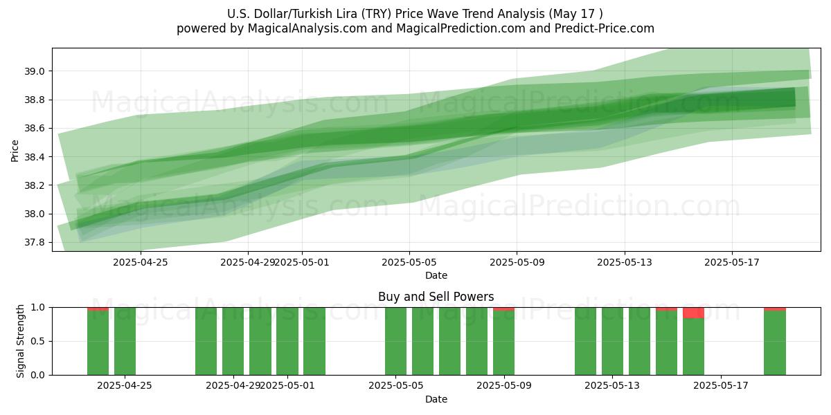  Amerikaanse dollar/Turkse lira (TRY) Support and Resistance area (17 May) 