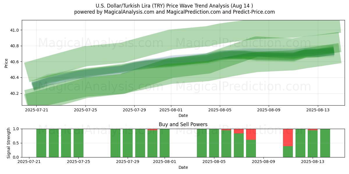  Yhdysvaltain dollari/Turkin liira (TRY) Support and Resistance area (13 Aug) 