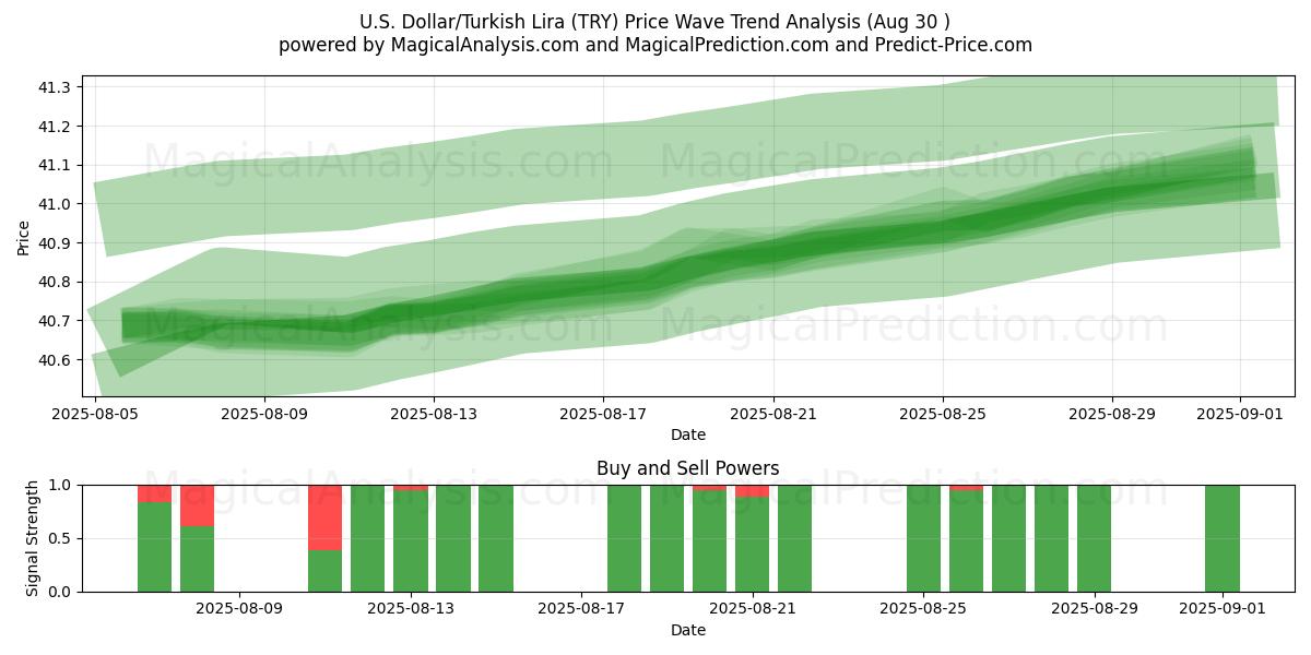  Dólar estadounidense/Lira turca (TRY) Support and Resistance area (29 Aug) 