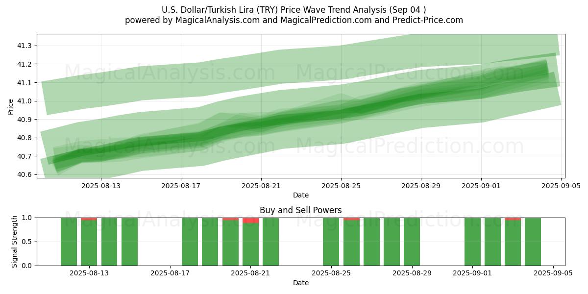  US Dollar/Turkisk Lira (TRY) Support and Resistance area (02 Sep) 