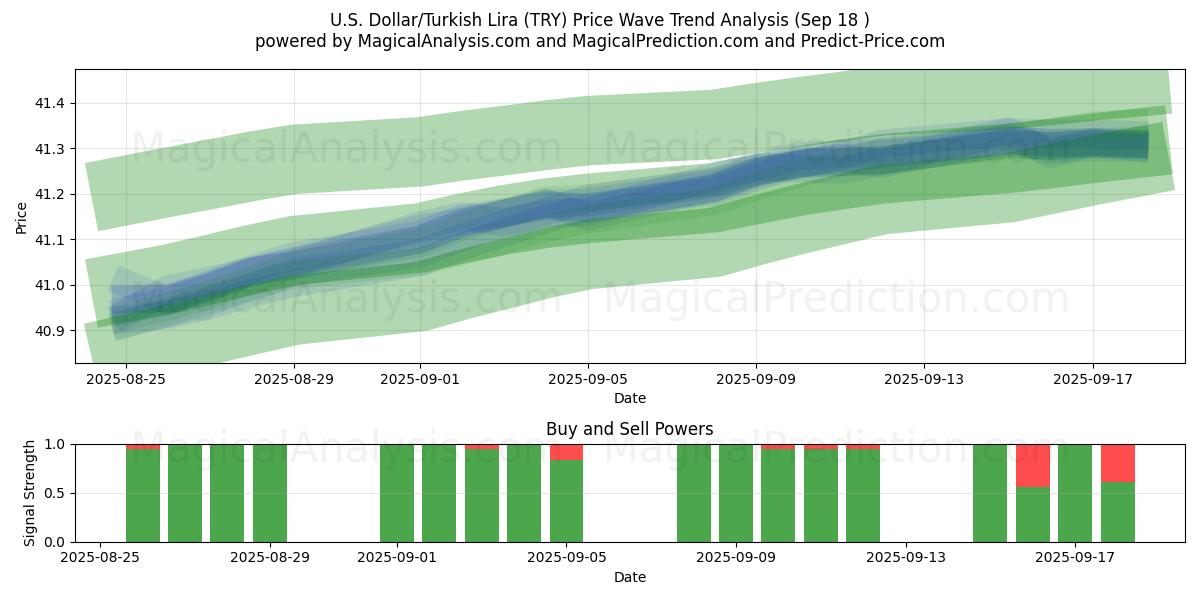  U.S. Dollar/Turkish Lira (TRY) Support and Resistance area (17 Sep) 