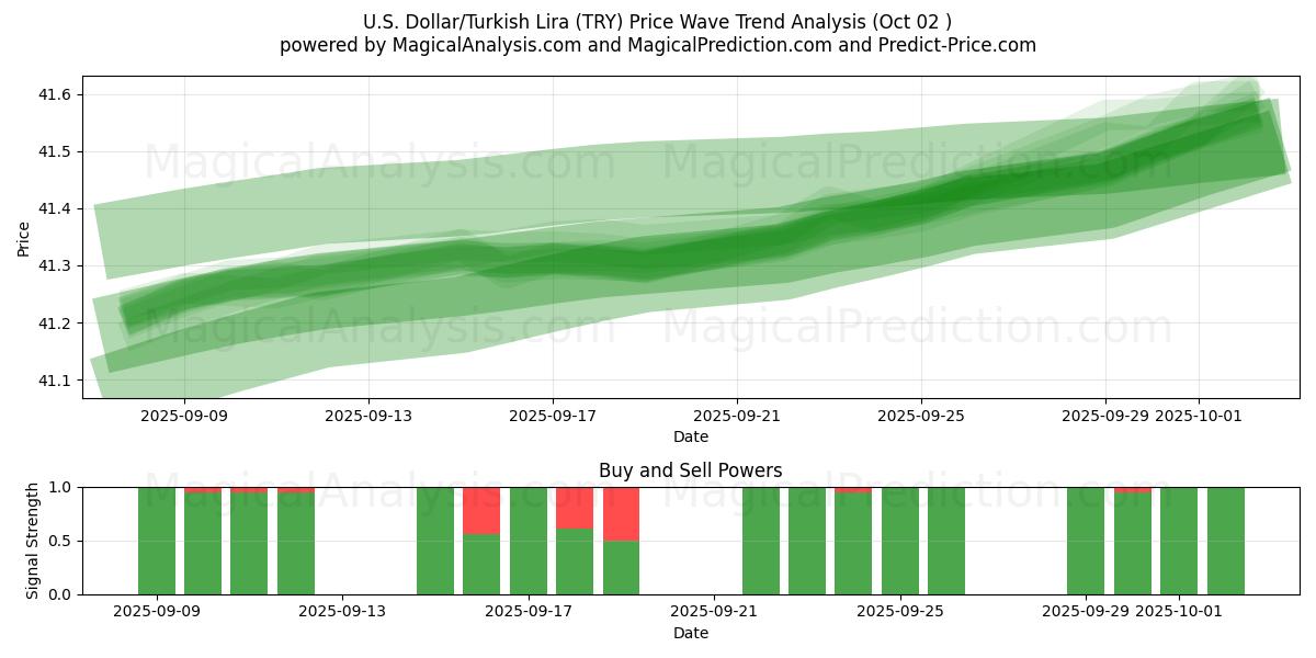  US-Dollar/Türkische Lira (TRY) Support and Resistance area (26 Sep) 
