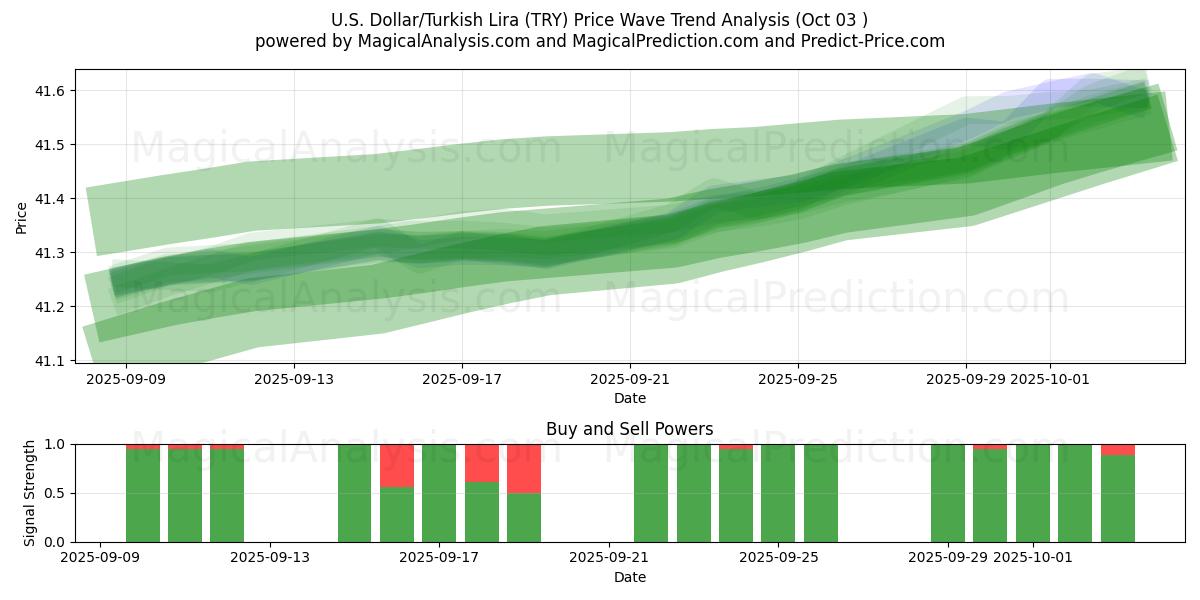  Amerikaanse dollar/Turkse lira (TRY) Support and Resistance area (01 Oct) 