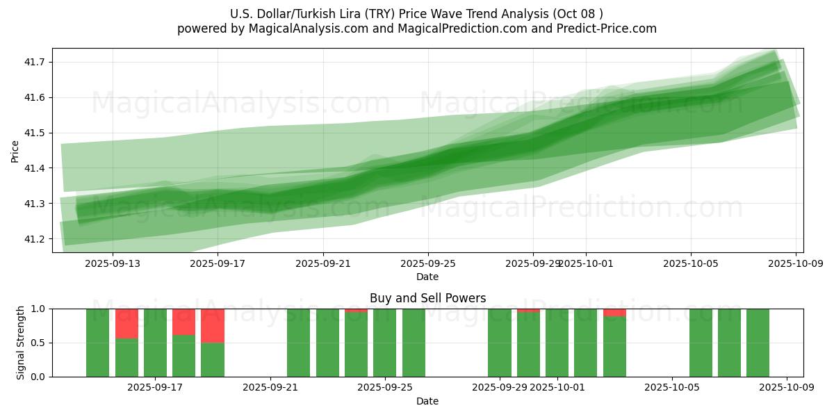  U.S. Dollar/Turkish Lira (TRY) Support and Resistance area (07 Oct) 