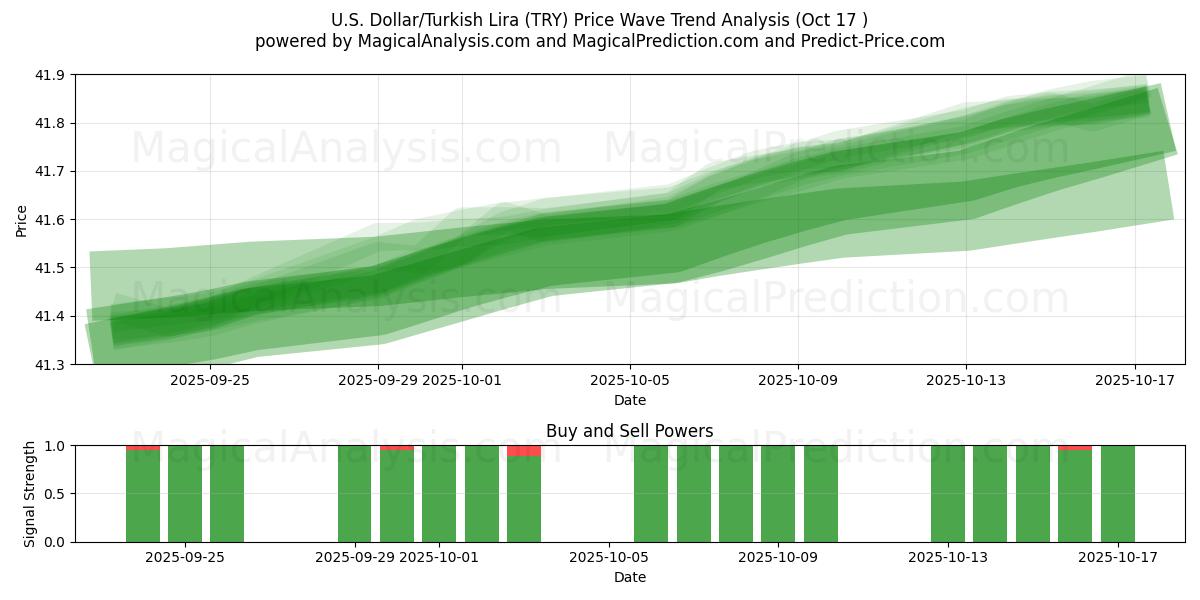  Доллар США/Турецкая лира (TRY) Support and Resistance area (16 Oct) 
