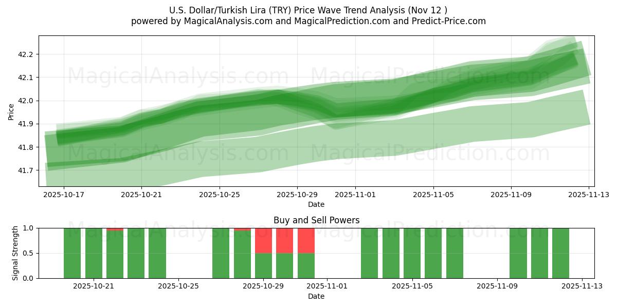  미국 달러/터키 리라 (TRY) Support and Resistance area (11 Nov) 