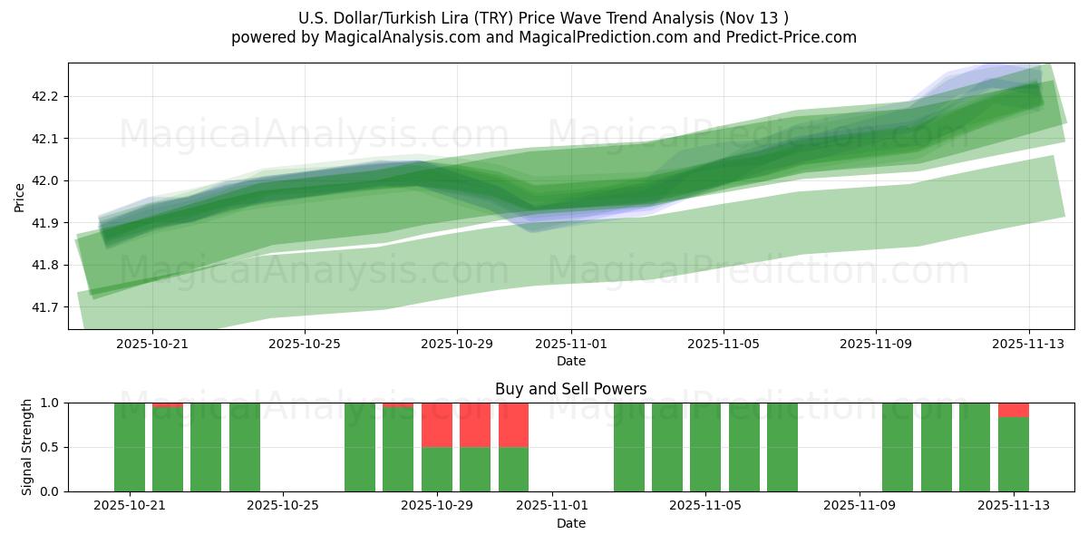  الدولار الأمريكي/الليرة التركية (TRY) Support and Resistance area (12 Nov) 