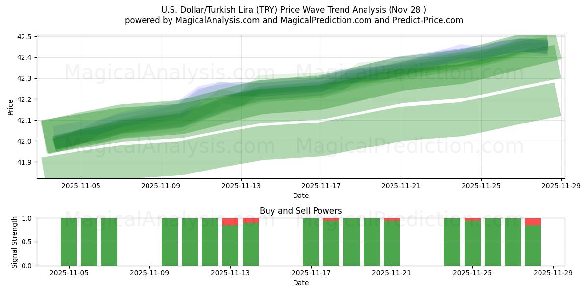 U.S. Dollar/Turkish Lira (TRY) Support and Resistance area (27 Nov) 
