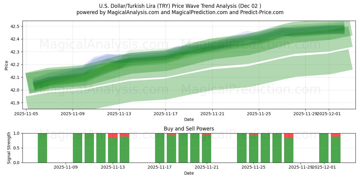  Dólar americano/lira turca (TRY) Support and Resistance area (01 Dec) 