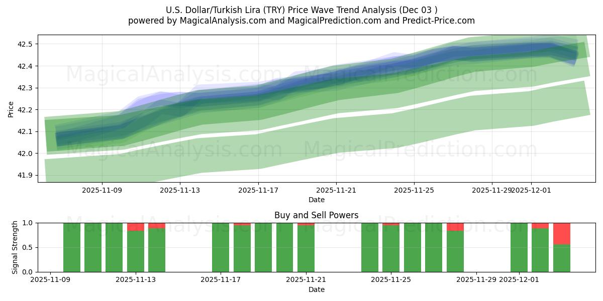  US Dollar/Turkisk Lira (TRY) Support and Resistance area (02 Dec) 
