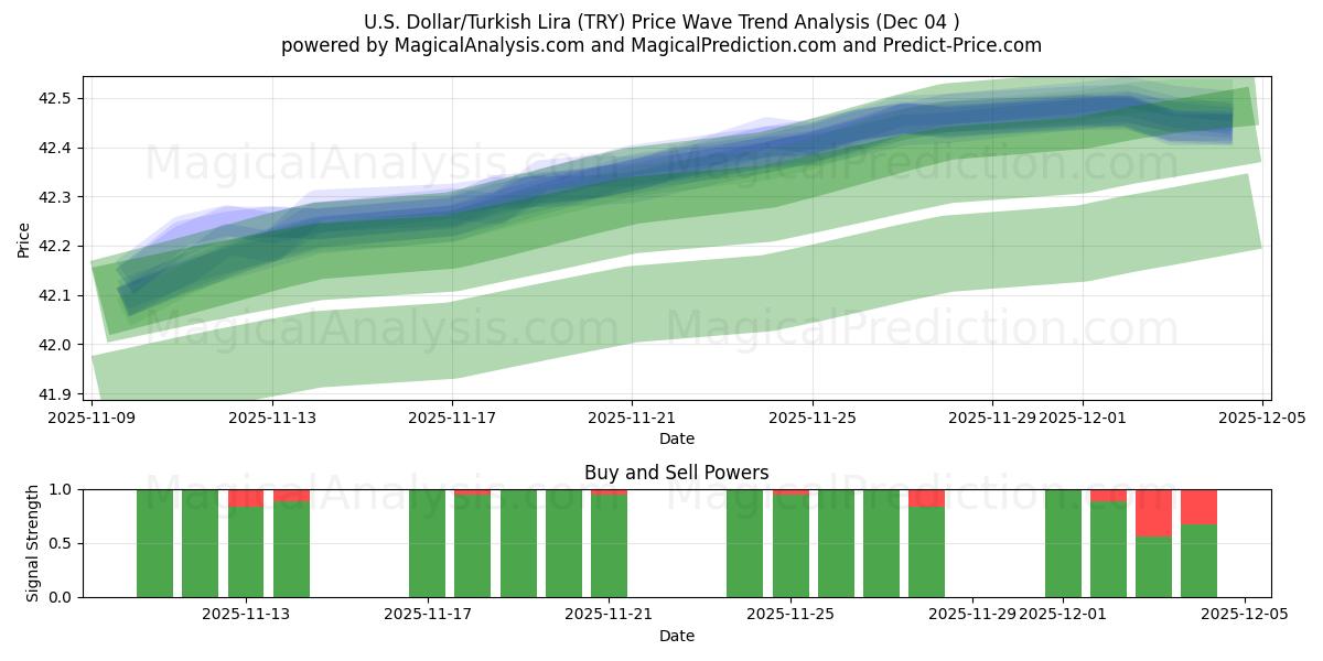  amerikanske dollar/tyrkiske lira (TRY) Support and Resistance area (03 Dec) 
