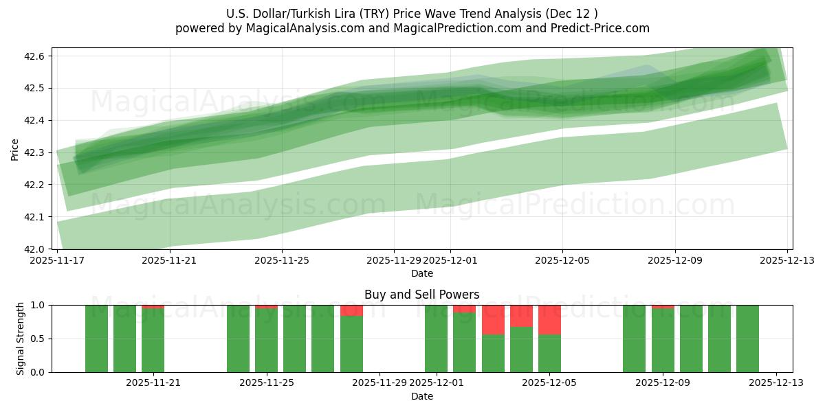  U.S. Dollar/Turkish Lira (TRY) Support and Resistance area (11 Dec) 
